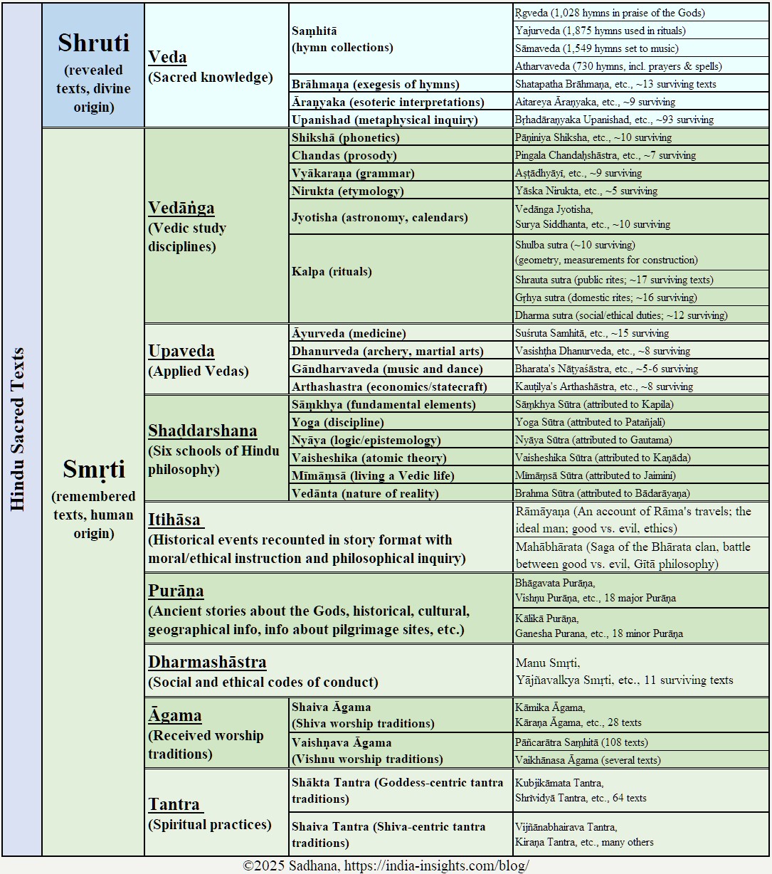 Hinduism at a Glance: Sacred Texts